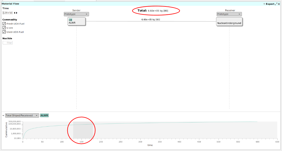 Moving window in a flow view